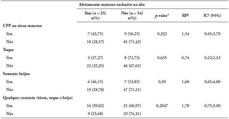 Associa��o do tipo de contacto f�sico realizado entre m�e e rec�m-nascido pr�-termo (n = 79) no momento do nascimento com o aleitamento materno exclusivo na alta