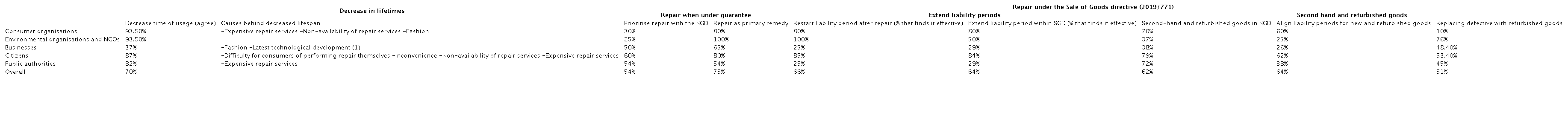 Results of the Open Consultation on repair under the scope of the Sale of Goods directive