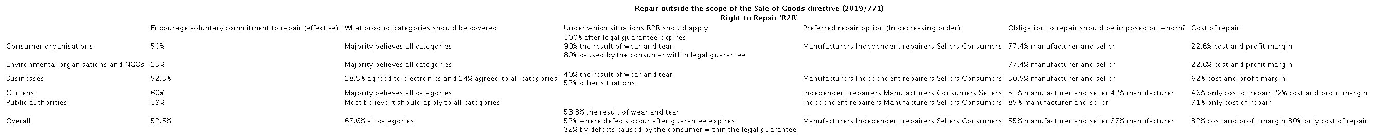 Results of the Open Consultation on R2R