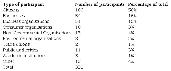 Numbers and types of participants in the Open Public Consultation