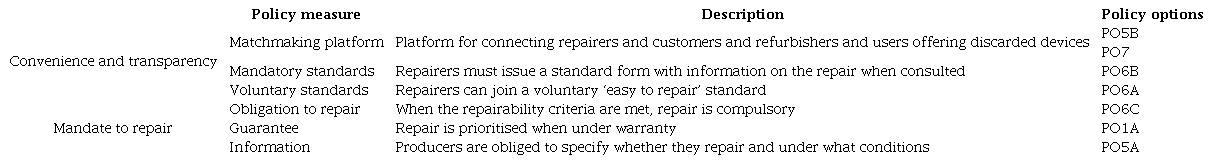 Classification of the policy measures adopted based on the synergies created between them