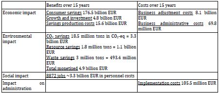 Summary of the impacts of the adopted policy options