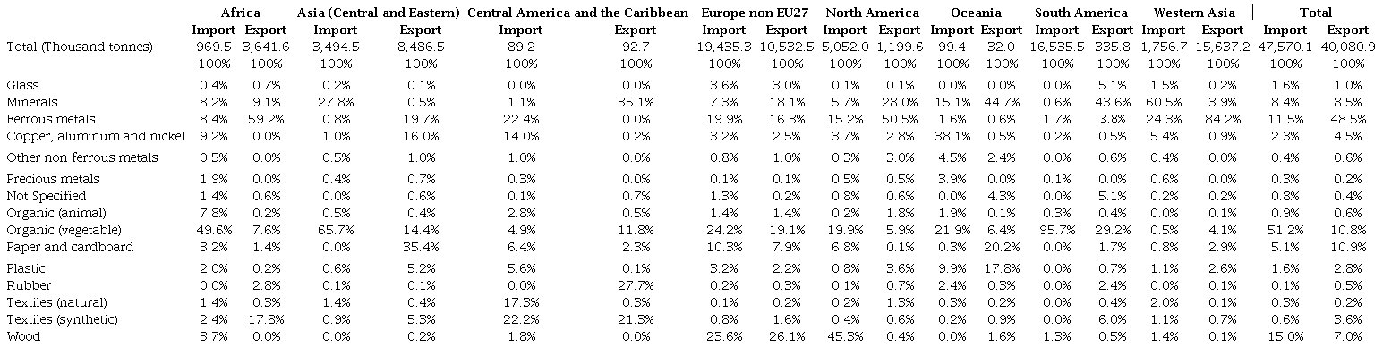 EU27 trade in recyclable raw materials with the rest of the world by trading partner region and material (thousands of tonnes and percentages). 2021