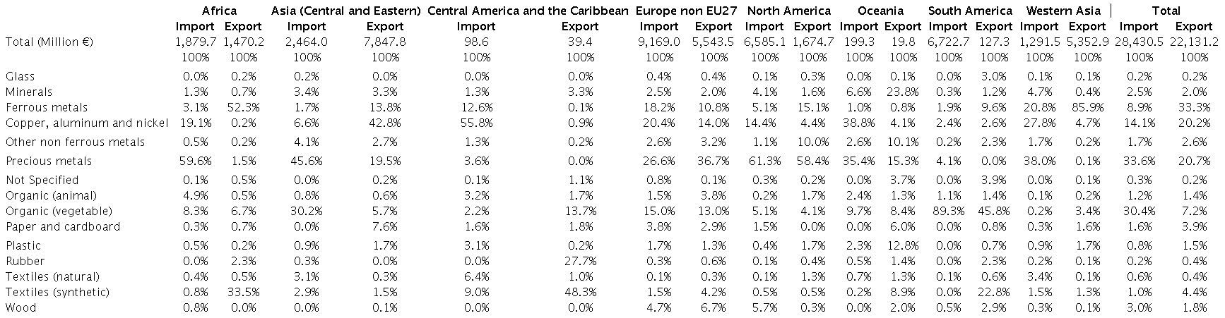 EU27 trade in recyclable raw materials with the rest of the world by trading partner region and material (millions of euros and percentages). 2021