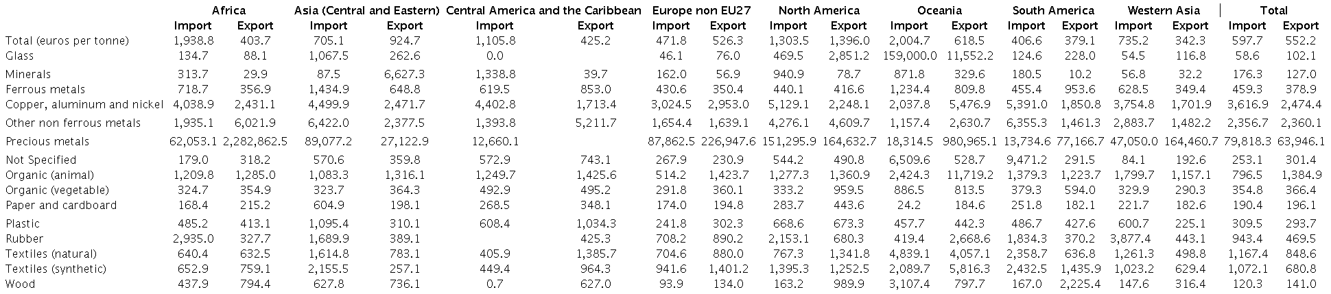 EU27 trade in recyclable raw materials with the rest of the world by trading partner region and material. Avg. value in euros per tonne. 2021