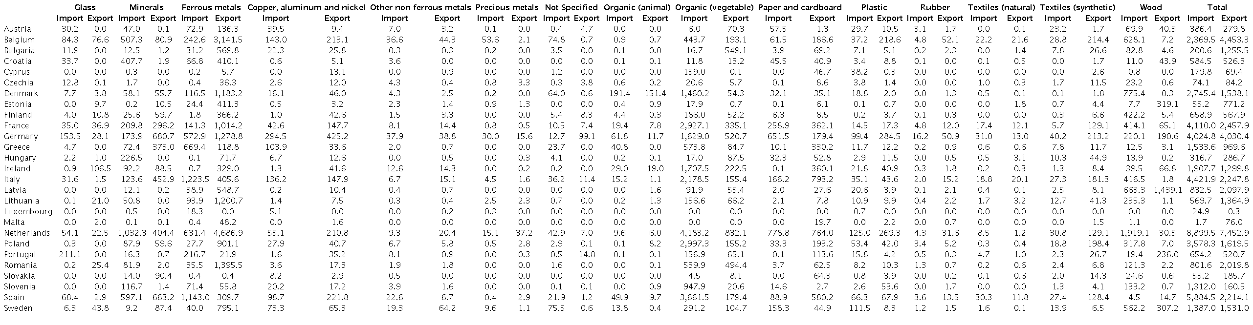 EU27 trade in recyclable raw materials with the rest of the world by member state and material (thousands of tonnes). 2021