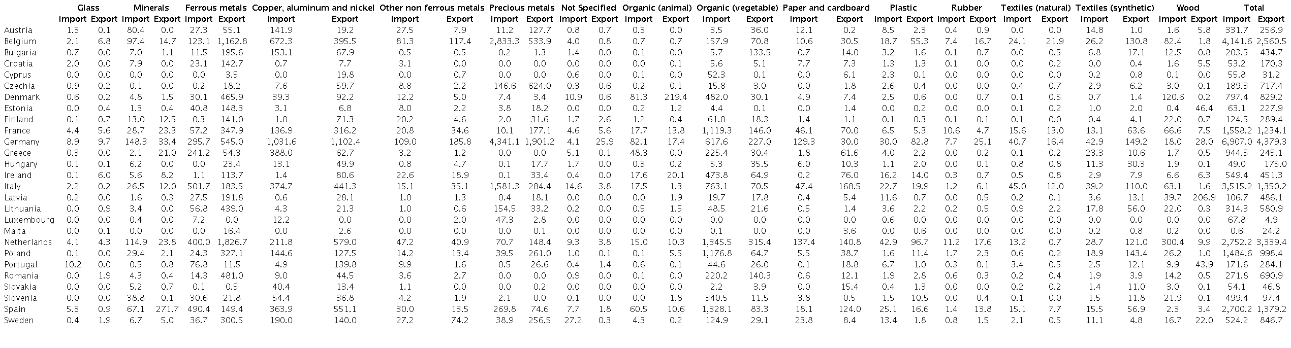 EU27 trade in recyclable raw materials with the rest of the world by member state and material (millions of euros). 2021