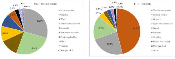 EU27 overall trade in RRM in tonnes and euros. Share by type of material. 2021