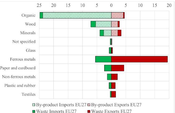 EU27 trading in RRM with the rest of the world by type of material (millions of tonnes). 2021