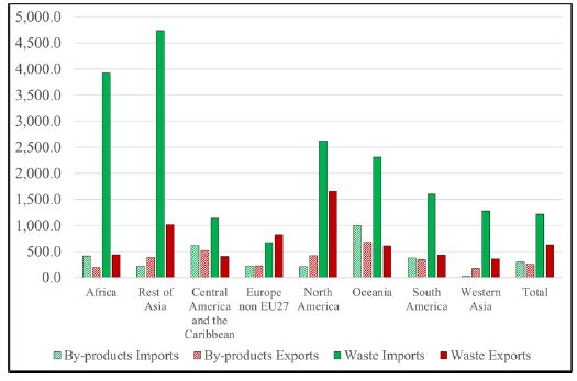 Average monetary value of EU27 trade in RRM with the rest of the world, by region and type of material 8 (euros per tonne). 2021
