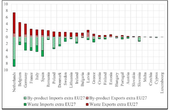 EU27 trading in RRM with the rest of the world by member state (millions of tonnes). 2021