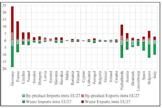Intra-EU27 trade in RRM by member state sorted by PTB (millions of tonnes). 2021