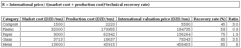 Potential of composting and recycling