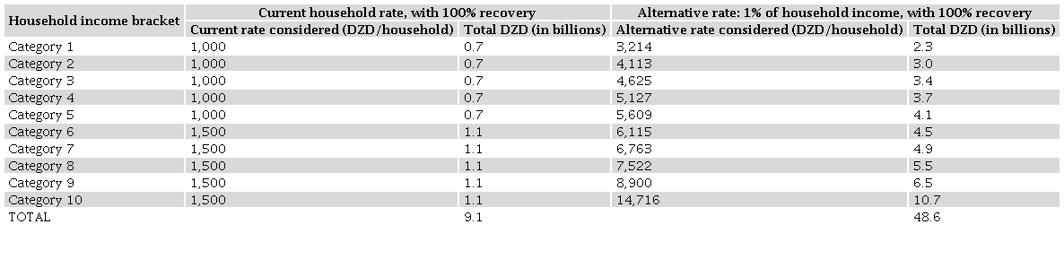 Current and alternative TRHW rates for households, with 100% recovery