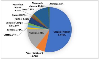 Composition of household waste and similar in 2019