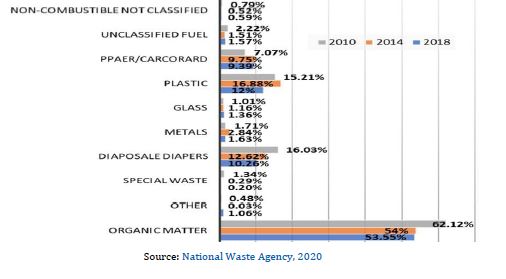 Change in composition of HSW between 2010 and 2018