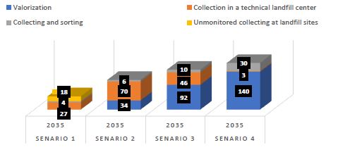 Investment cost for each scenario of the NSIWM -2035 (billions of DZD)