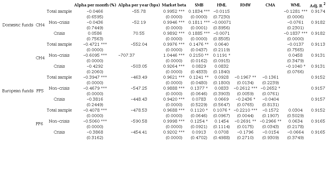 Unadjusted Fund Performance and Risk Estimates