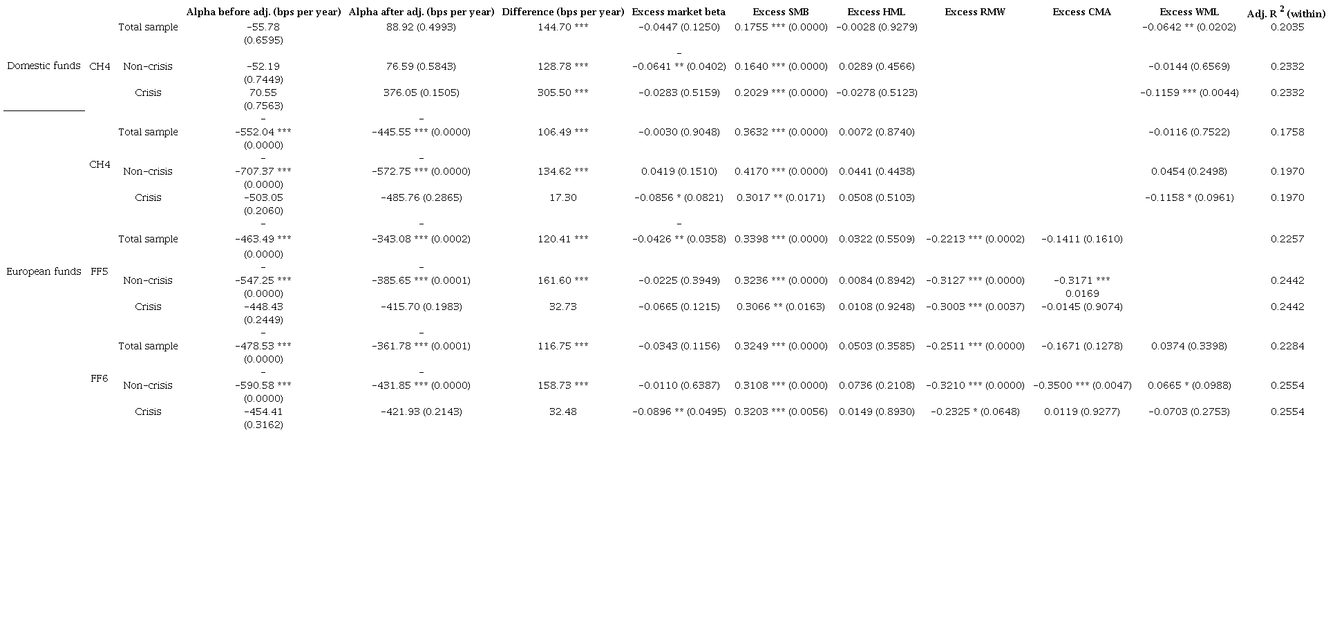 Benchmark-Adjusted Fund Alphas