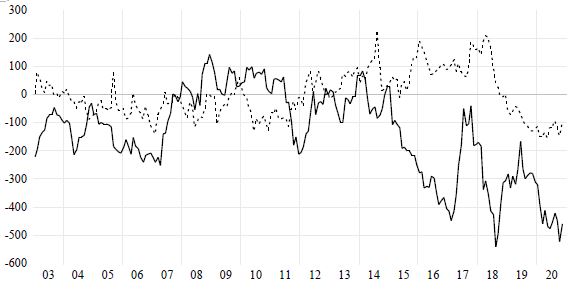 Evolution of Benchmark Alphas