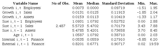 Summary statistics for the variables of the Portuguese textile and clothing industry.