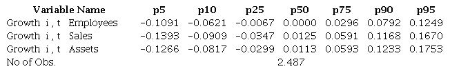 Growth rates at different percentiles for the Portuguese textile and clothing industry.