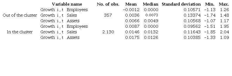 Summary of statistics relating location and growth of the Portuguese textile and clothing industry.