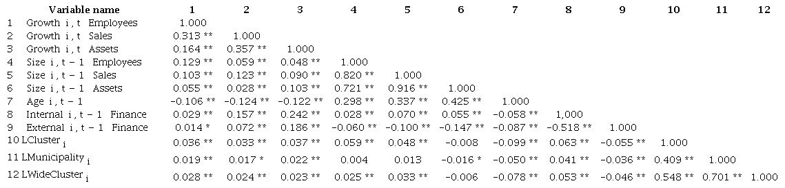 Pearson correlation for all variables