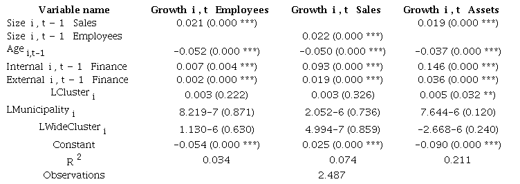 Multiple linear regression results