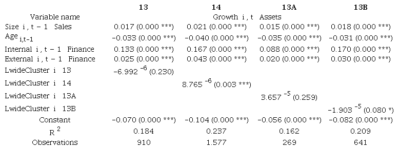 Multiple linear regression results, using the dependent variables with different divisions.