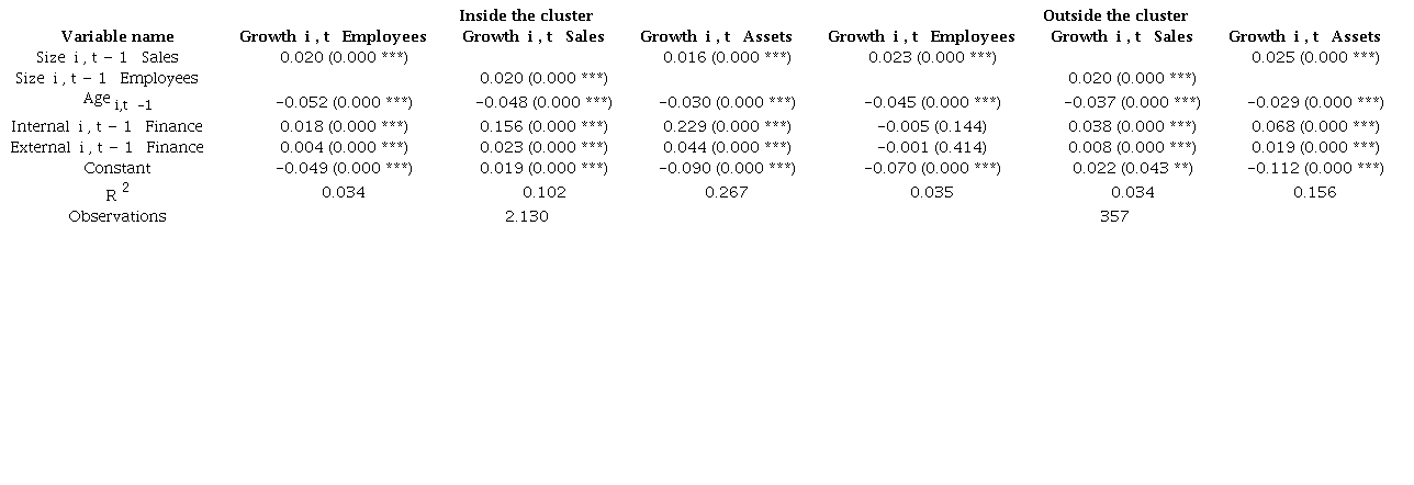 Multiple linear regression results, for all firms, using the dependent variables with firms inside the four poles and outside the four poles, respectively.