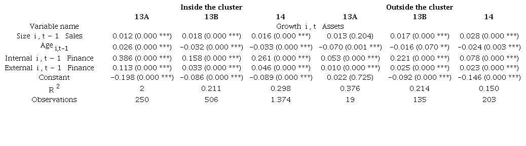 Multiple linear regression results, using the dependent variables with firms inside the four poles and outside the four poles, respectively.