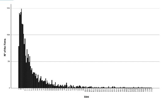 Frequency plot over the number of employees for the whole population of the firms in t-1