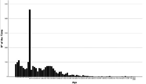 Frequency plot over the age of the firms for the whole population t-1