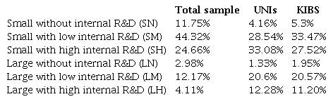 Distribution of firms by group