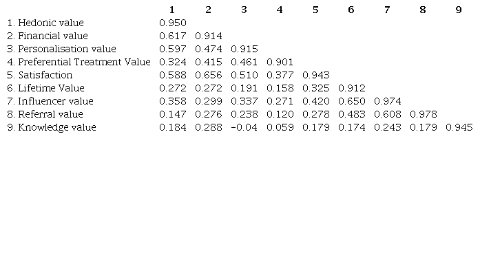 Fornell-Larcker test
