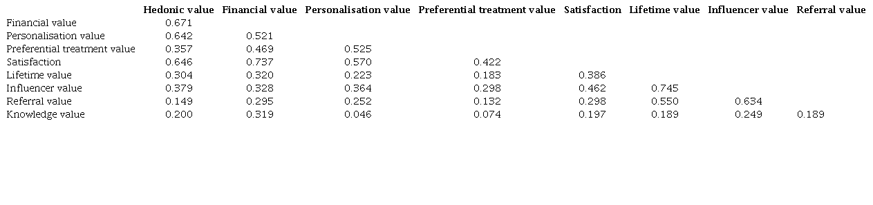 Heterotrait-monotrait (HTMT) ratios