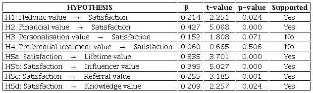 Structural model results