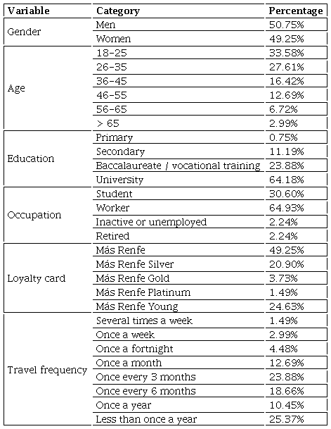 Characteristics of sample