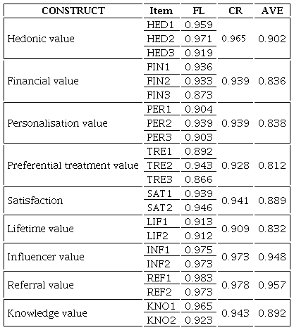 Measurement model results