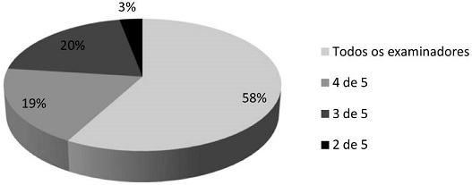 Análise da concordância interexaminadores no julgamento perceptivo da fala: proporção de casos com concordância total (todos os examinadores) e porcentagem de casos com concordância parcial (4 de 5, 3 de 5, 2 de 5)