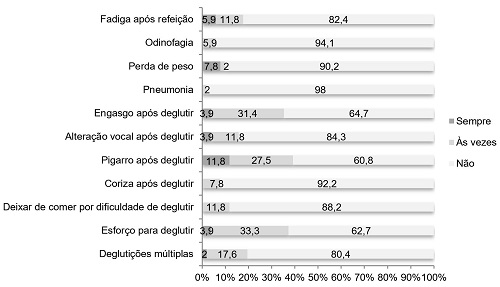 Distribuição percentual das queixas relacionadas à deglutição, referidas por pacientes antes da tireoidectomia. João Pessoa - PB, 2017