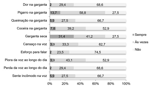 Distribuição percentual das queixas de alteração vocal referidas por pacientes antes da tireoidectomia. João Pessoa - PB, 2017