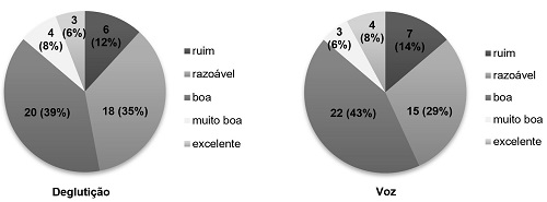 Distribuição absoluta e percentual da autoavaliação da deglutição e voz referida por pacientes antes da tireoidectomia. João Pessoa - PB, 2017