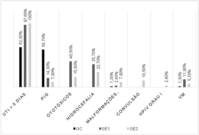  Distribuição da ocorrência dos indicadores de risco para deficiência auditiva 