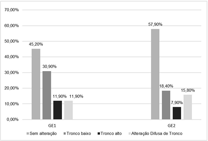  Incidência de alteração da via auditiva nos grupos estudados 