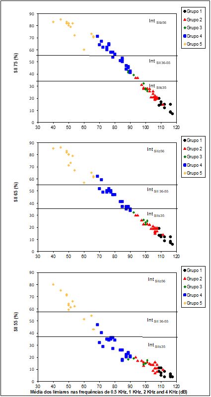  Diagrama de dispersão dos valores de SII75, SII65 e SII55 e a média dos limiares nas frequências 500, 1000, 2000 e 4000 Hz (dBNA) e os intervalos estabelecidos a partir da análise do SII65 