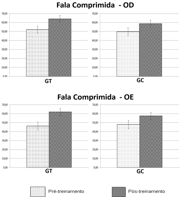  Resultados médios e intervalo de confiança (95%) entre o pré e pós-treino para a habilidade de fechamento auditivo (teste de fala comprimida) 