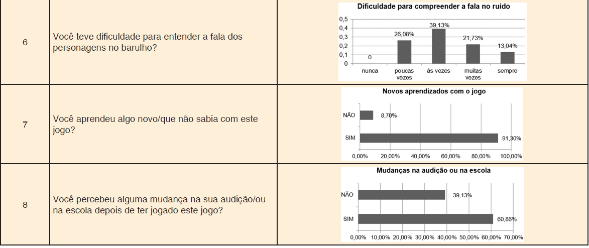  Questões e respostas do questionário de avaliação qualitativa do Programa de Escuta no Ruído 