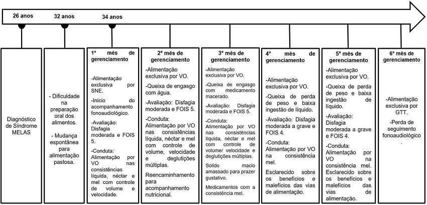  Representação cronológica do gerenciamento fonoaudiológico da deglutição em um caso de disfagia com diagnóstico de síndrome MELAS 